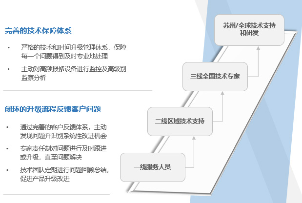 贝克曼库尔特技术保障体系 客户反馈系统