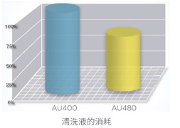 au480全自动生化分析仪-消耗品少