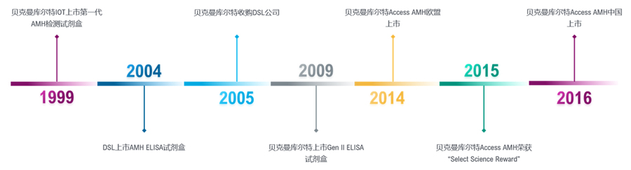 贝克曼库尔特amh抗缪勒管激素炼成记