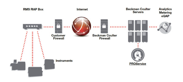 贝克曼库尔特access pro service 远程诊断功能